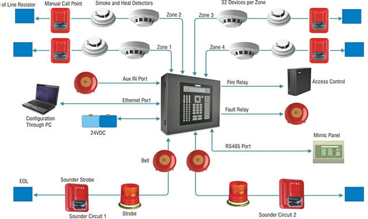 Fire Detection Systems in Sri Lanka